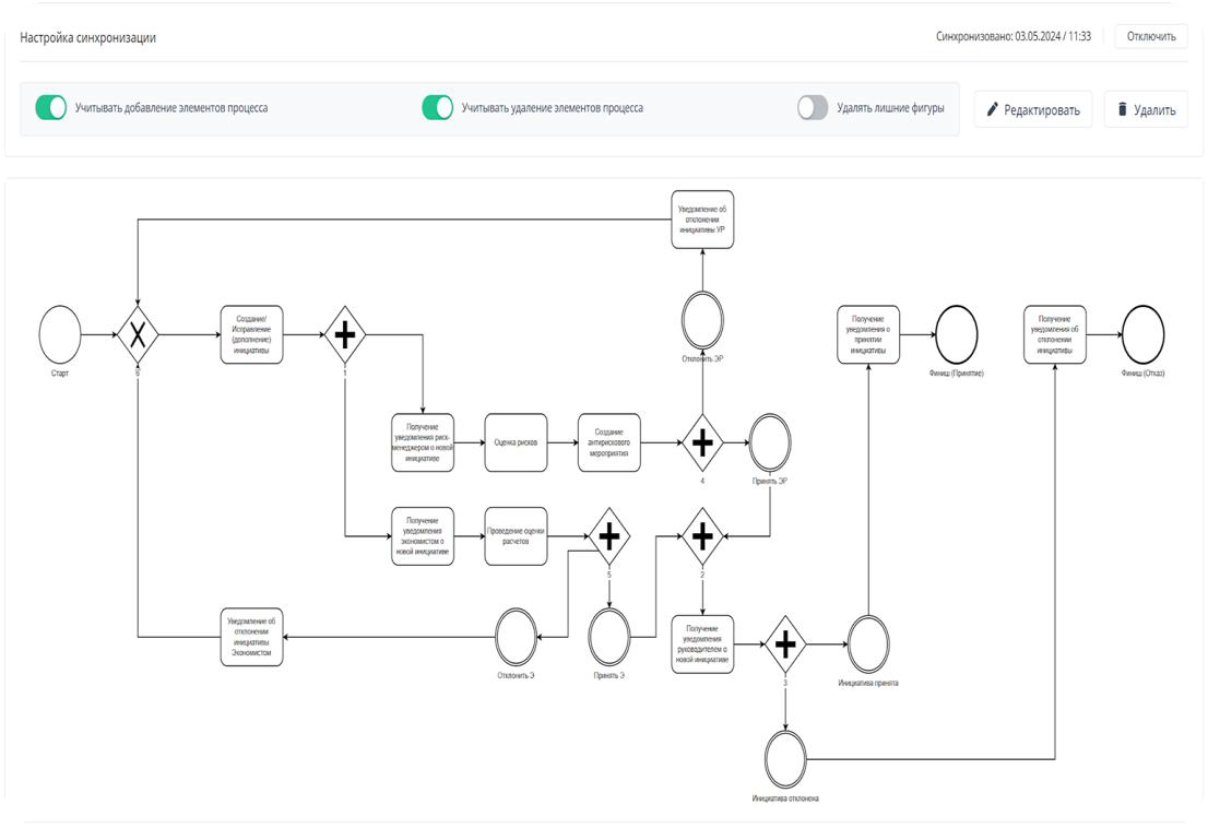 Операционная модель бизнеса: BPMN-схема бизнес-процесса в Knowledge Space