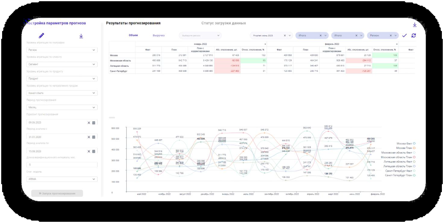Net Revenue Management: результаты прогноза объёма и выручки в Knowledge Space