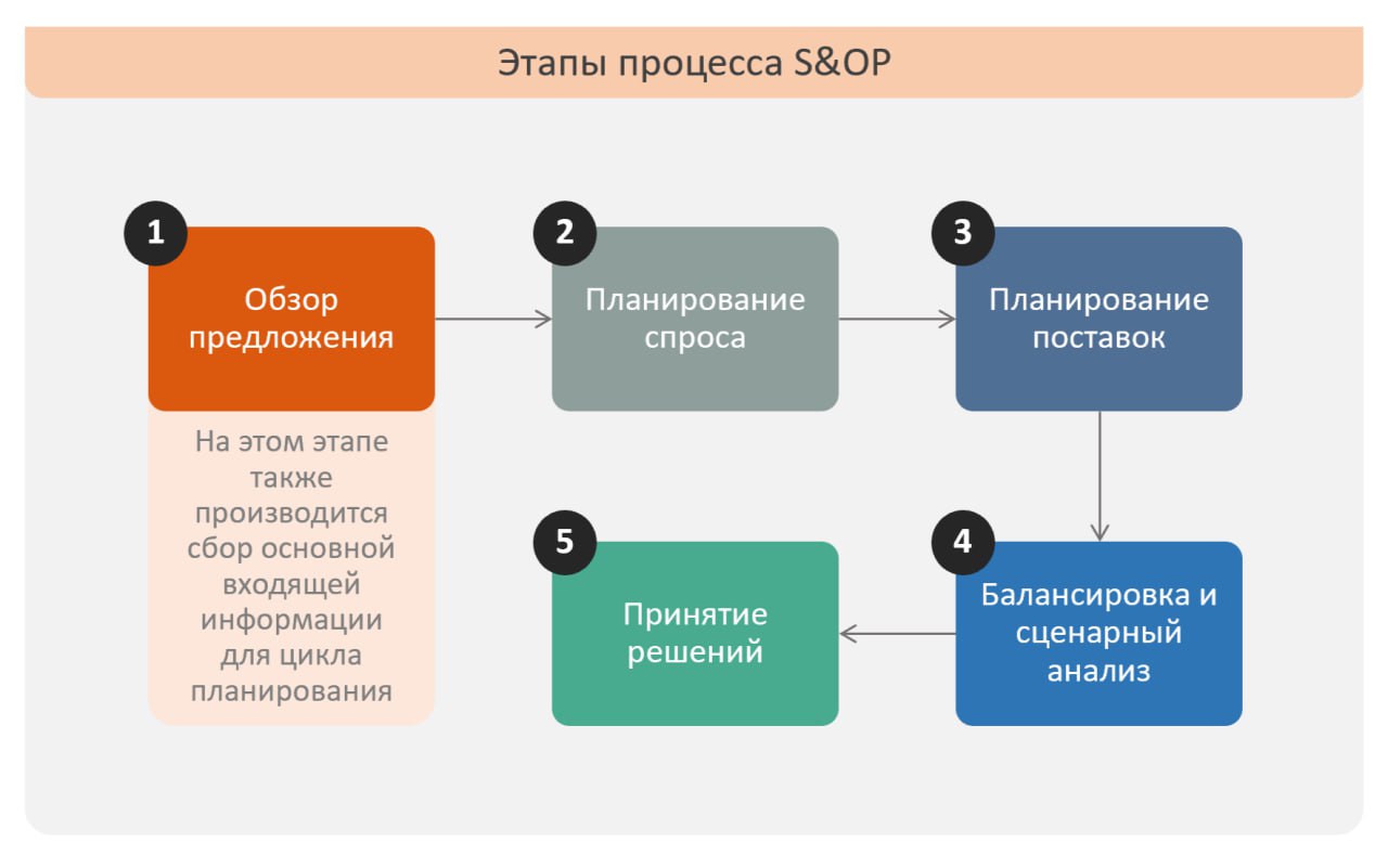 S&OP – Планирование продаж и операций в IBP 