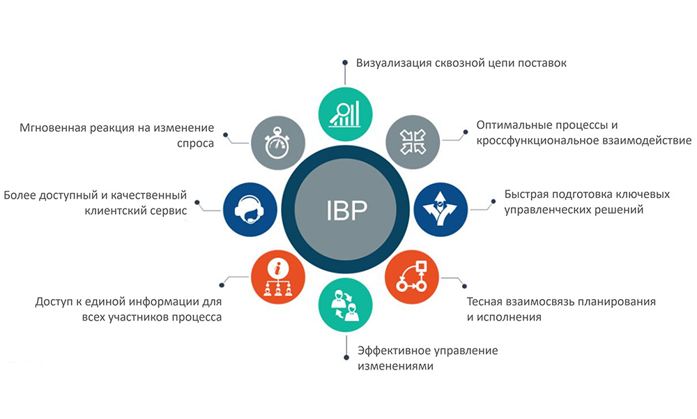 IBM - Интегрированные бизнес-планирование