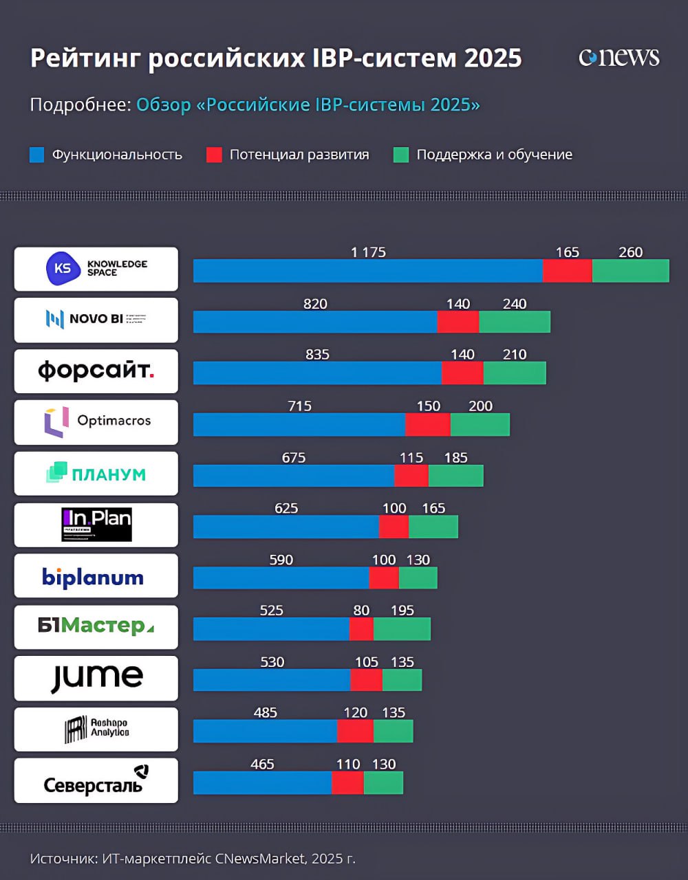 Рейтинг российских IBP-систем от CNews 2025
