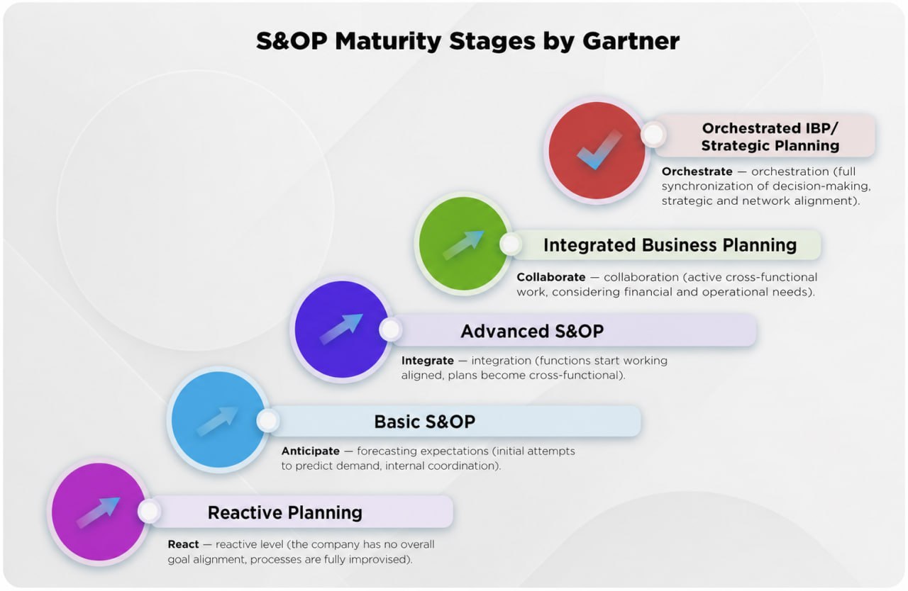 Gartner S&OP Maturity Model