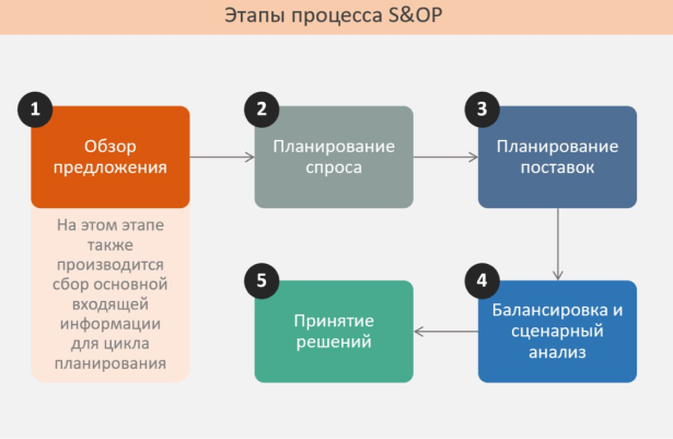 Что такое S&OP и в чем его отличие от интегрированного бизнес-планирования?