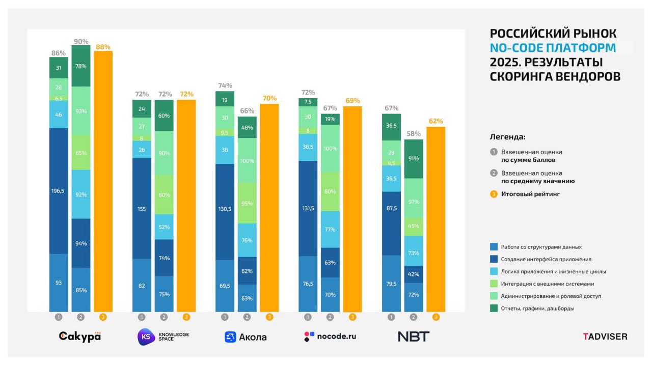 Knowledge Space вошла в топ российских No-code платформ по версии TAdviser