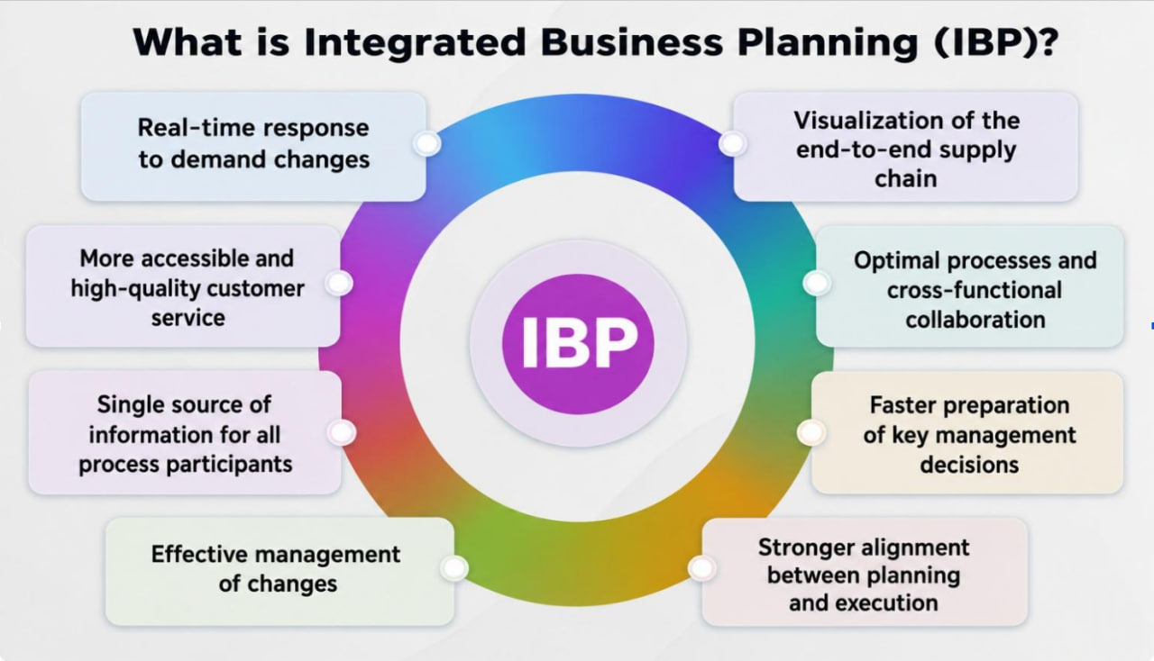 What is Integrated Business Planning and what business benefits can it provide?