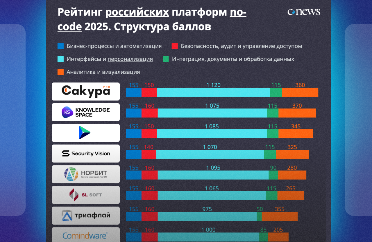 KS заняла второе место в рейтинге российских no-code платформ