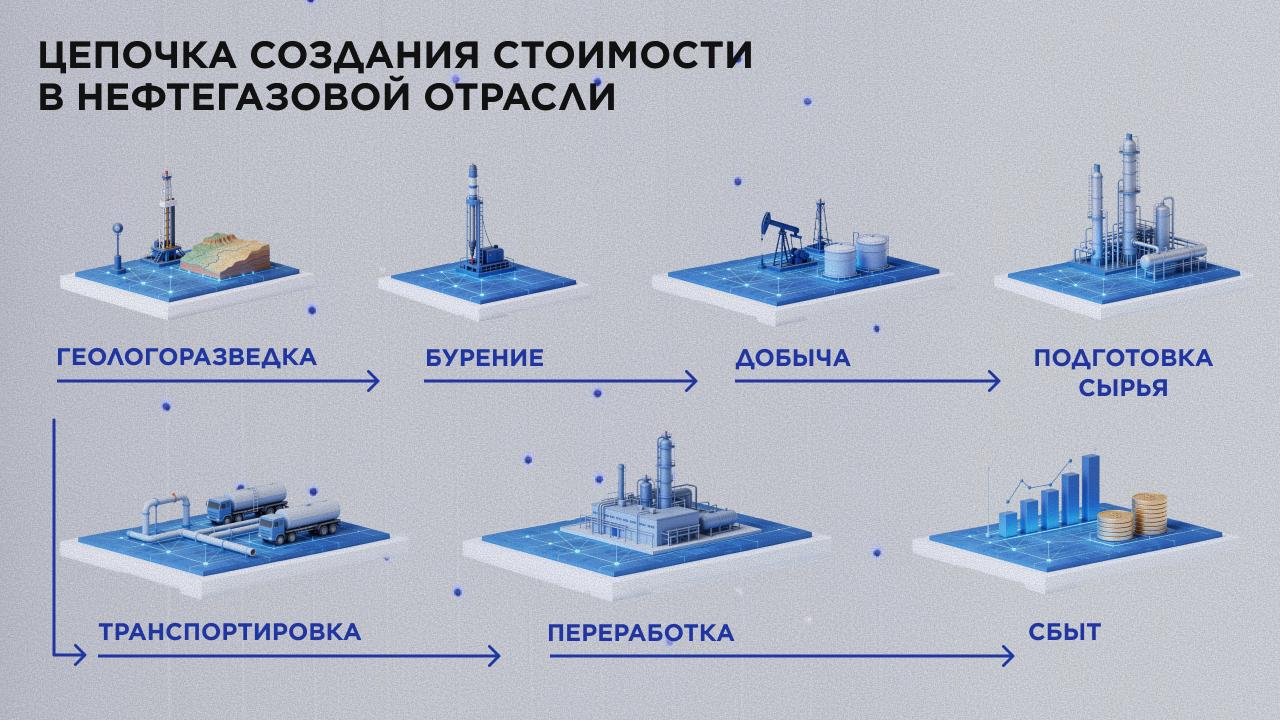 Цепочка создания стоимости в нефтегазовой отрасли