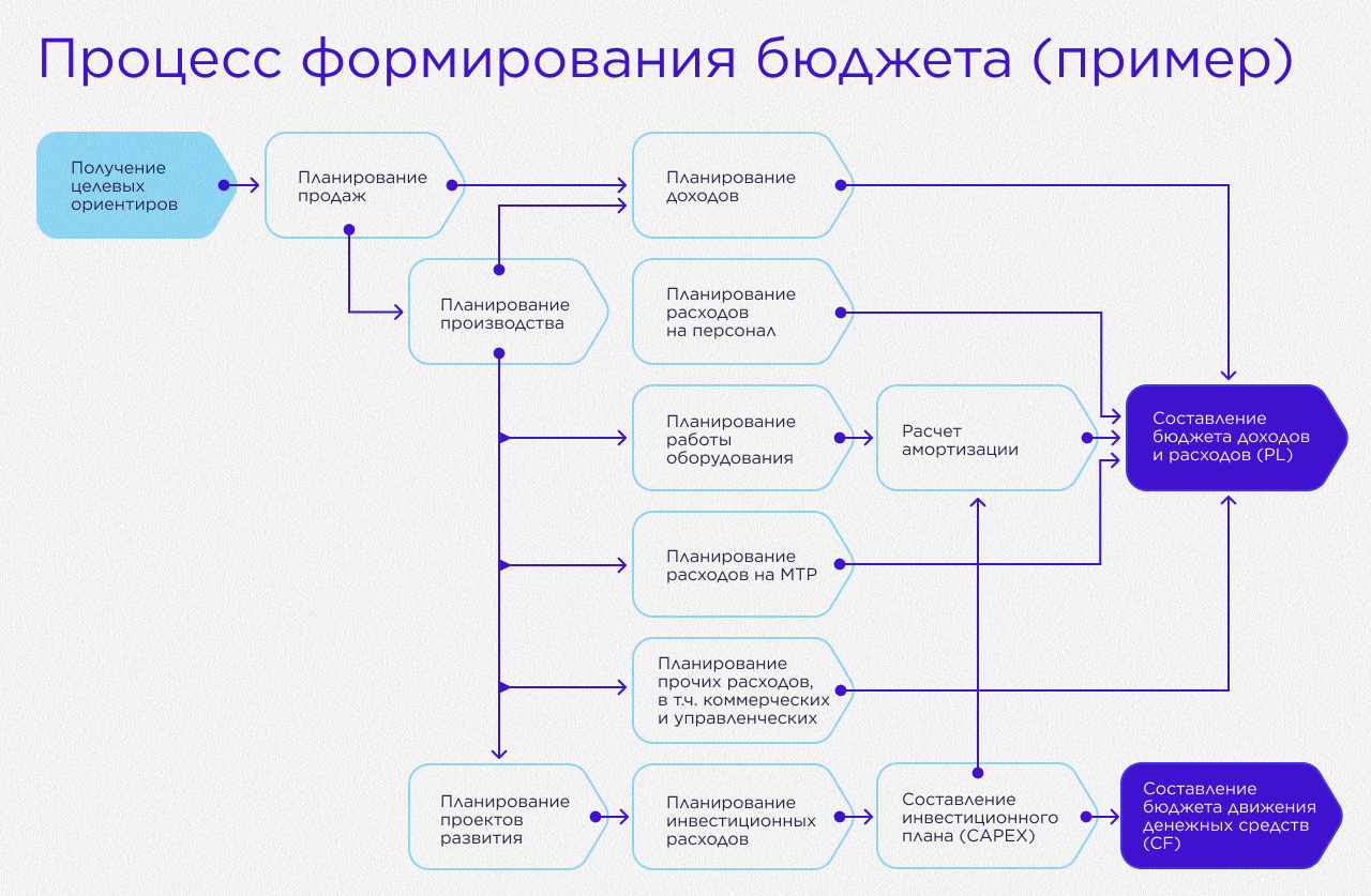 budget_formation_process