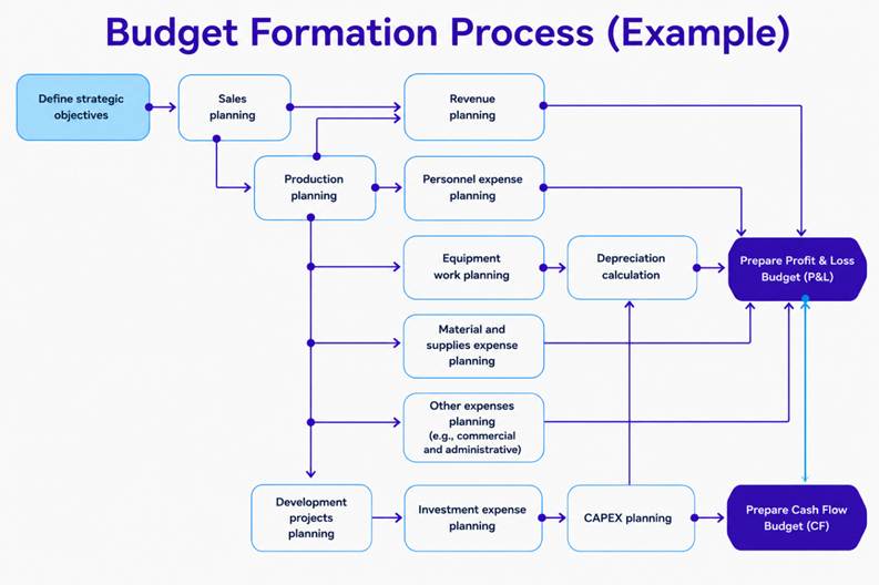 Stages of the budget formation process