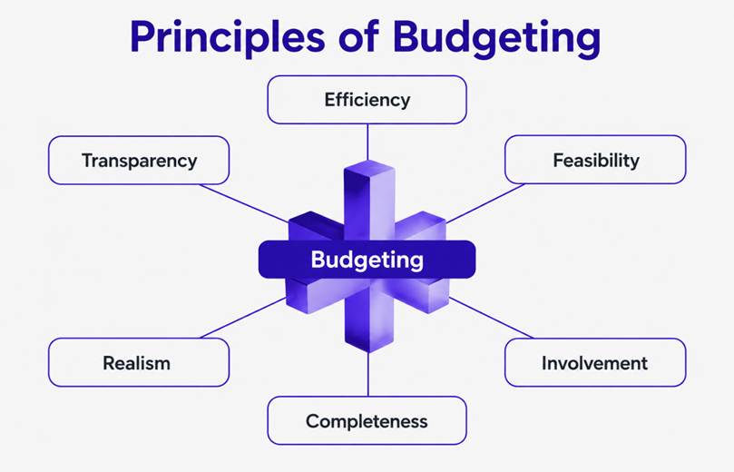 Budgeting principles