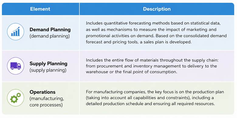 Components of S&OP