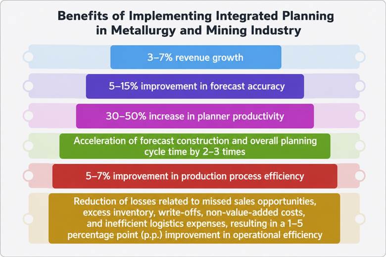 Effects of implementing integrated planning in the metals and mining industry Effects of implementing integrated planning in the metals and mining industry