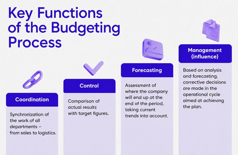 Key functions of the budgeting process