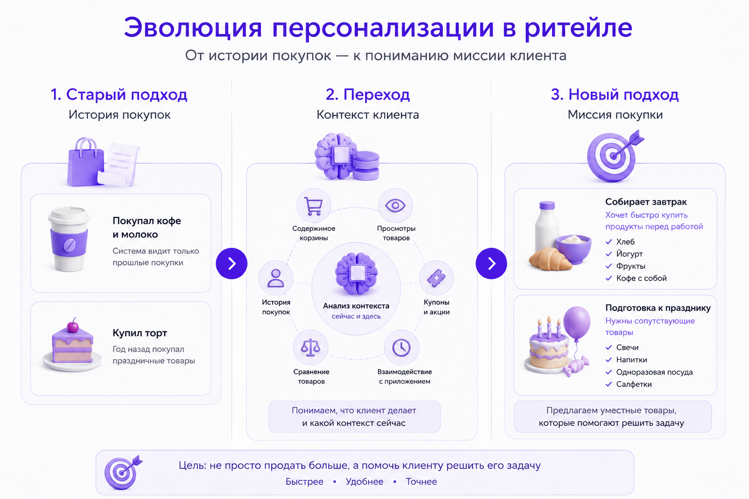 Эволюция персонализации в ритейле