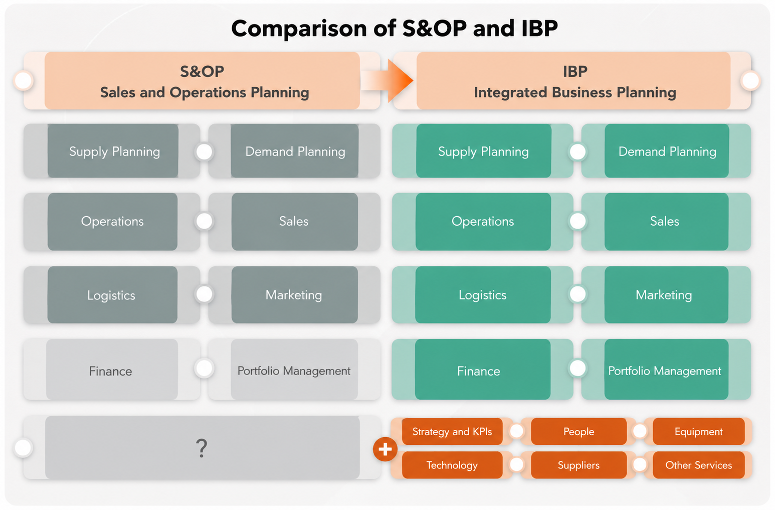 Comparison of S&OP and IBP