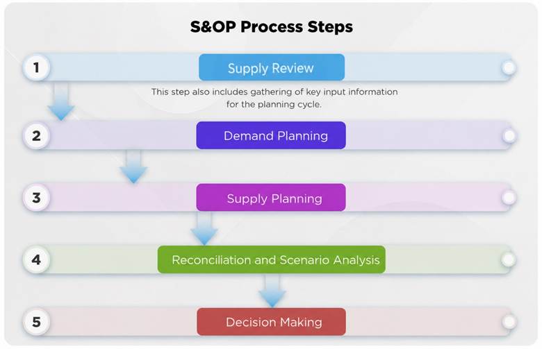 S&OP Process Steps